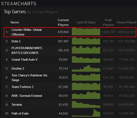 How Many People Play Csgo Counterstrike Player Count