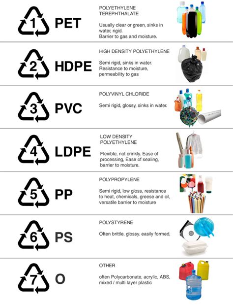 Ketahui Maksud Simbol Kitar Semula Bernombor Pada Barangan Plastik