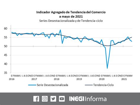 INEGI INFORMA On Twitter INEGI Presenta Los Resultados Del Indicador