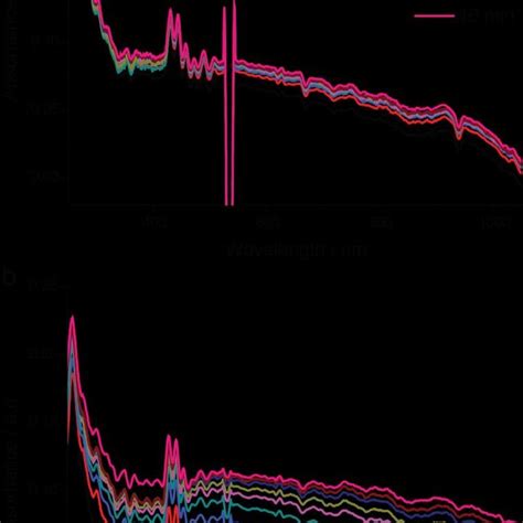 Figure S Operando Uv Vis Spectra Obtained During The Th