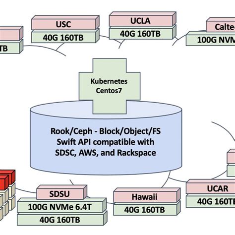 Running Kubernetes/Rook/Ceph On PRP Allows the Deployment of a... | Download Scientific Diagram