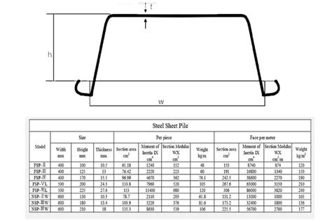 Hot Rolled Piling Beam Sheet Pile Type From China Buy Sheet Pile Sheet Pile Type Piling