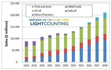 LightCounting硅光平台是LPO CPO的理想选择 推荐 C114 通信网