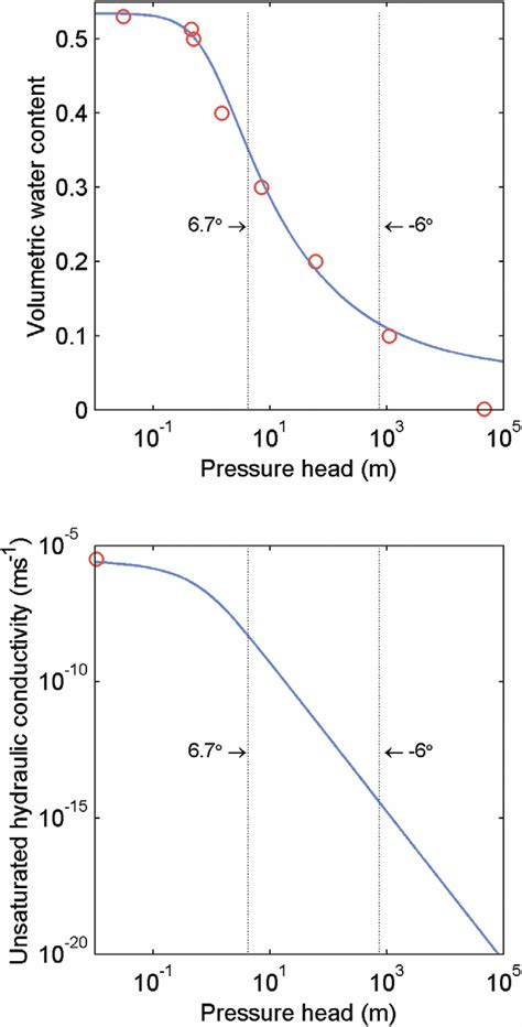 Measured Hydraulic Properties Of Kanagawa Sandy Loam Circles And The