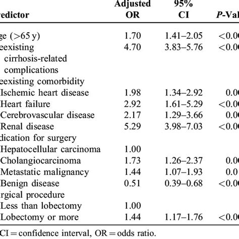 Multivariate Logistic Regression Analysis 90 Day Mortality Risk