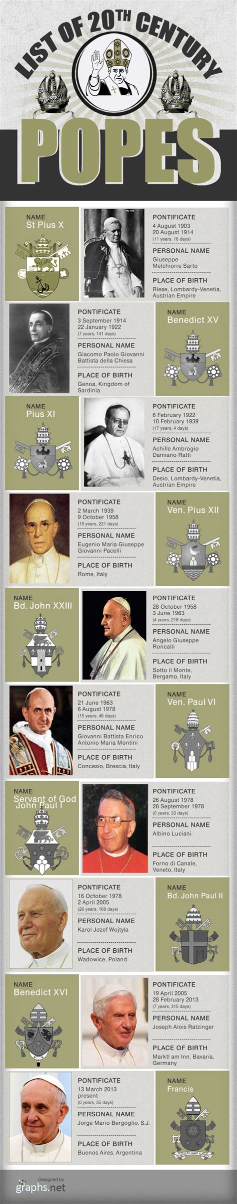 Recent Popes from 20th Century | Faith/Religion | PiTribe