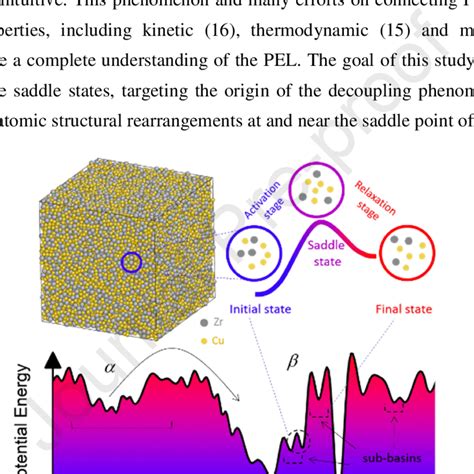 Schematic Description Of The Pel For Metallic Glasses Mgs Atomic