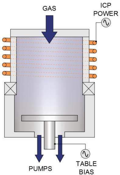 Figure 1 From Defining An Optimal Plasma Processing Toolkit For Indium