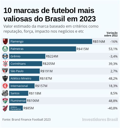 Manchester City Emerge Como Time De Futebol Mais Valioso Do Mundo Em