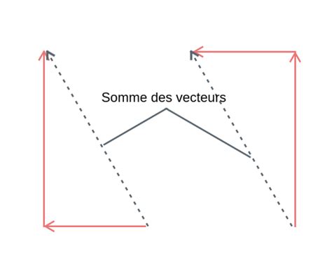 La Somme Vectorielle Labster Theory