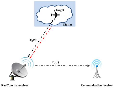 Remote Sensing Free Full Text Integrated OFDM Waveform Design For