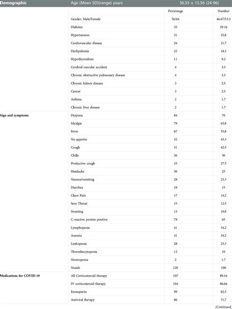 Features Comorbidities Sign And Symptoms Medication And Outcomes Of