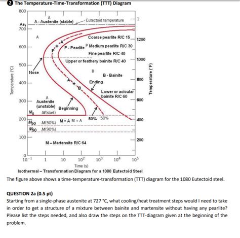 Solved: 2The Temperature-Time-Transformation (TTT) Diagram... | Chegg.com