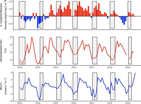 Monthly Mean Local Climate Indices From Top To Bottom Southern