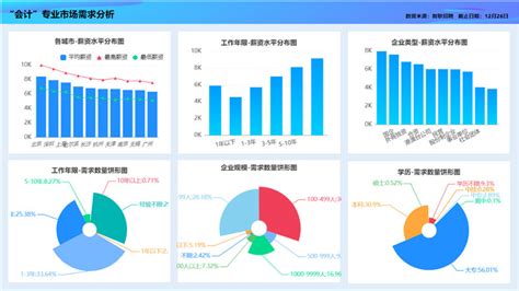 分析10000条会计岗位的招聘信息，告诉你什么是新时代“会计人”的标配 大数据分析与应用 美林数据