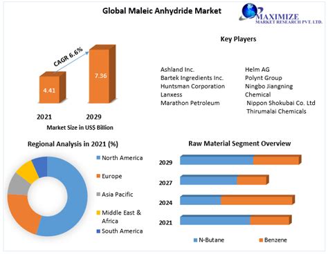 Maleic Anhydride Market Industry Analysis And Forecast