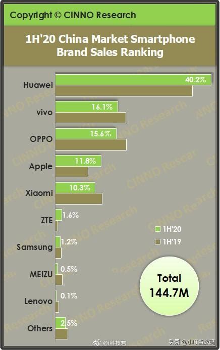 上半年國內手機排行：華為絕對優勢奪冠，小米跌至第五，魅族太慘 每日頭條