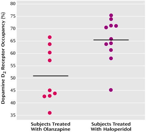 D 2 Receptor Occupancy Levels In Patients With Recent Onset