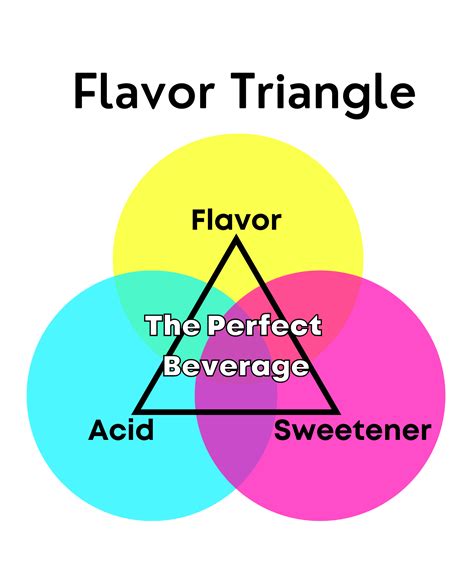 Flavor Triangle Reds Flavors