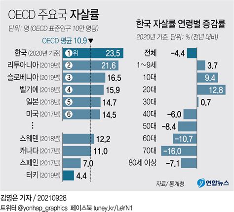 그래픽 Oecd 주요국 자살률 연합뉴스