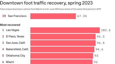 San Francisco downtown recovery ranking - Axios San Francisco