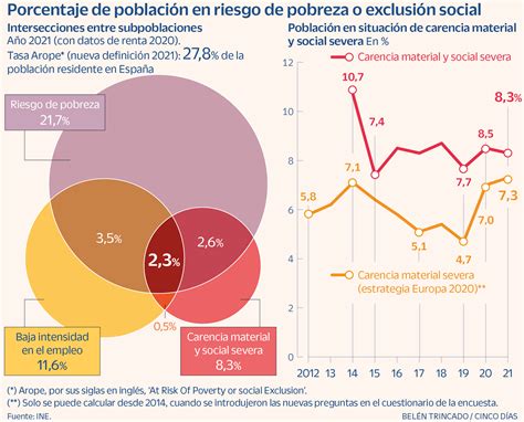 Cada Vez Somos Más Pobres La Población En Riesgo De Pobreza En España