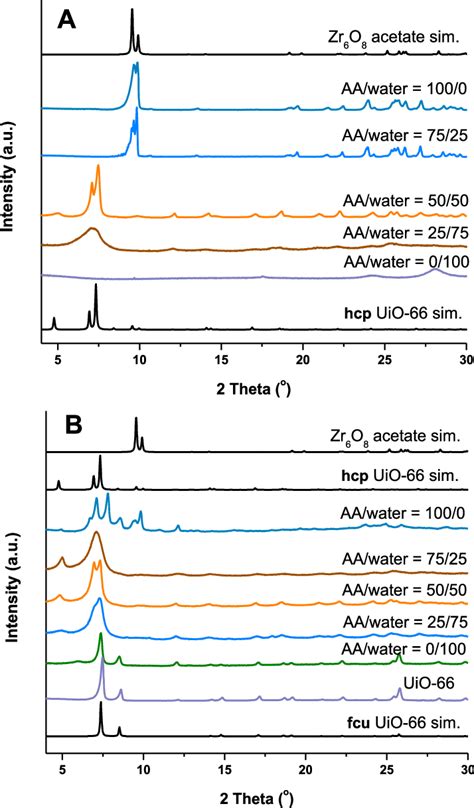 Xrd Patterns Characterizing Mof Samples Synthesized From A Zrocl 2