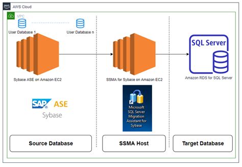 Migrate Your Sap Ase Sybase Ase Database To Amazon Rds For Sql Server