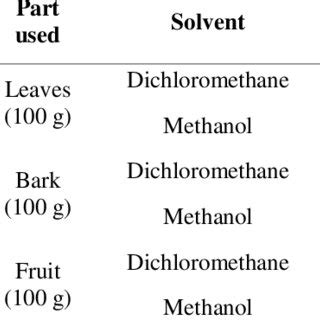 Extraction of plant material with dichloromethane and methanol ...