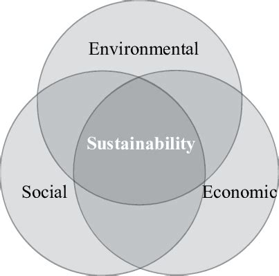 Circle of sustainability: three legs of sustainability. | Download Scientific Diagram