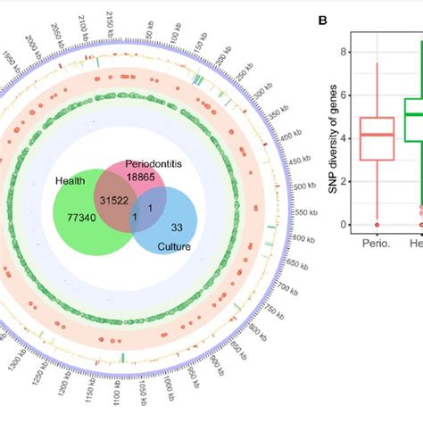 Single Nucleotide Polymorphisms Snps In The Transcriptome Of F Download Scientific Diagram