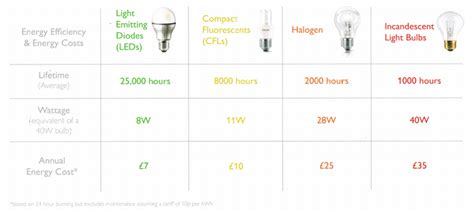 The Led Specialist A Guide To The Comparison Of Led Lights Vs Cfls Vs