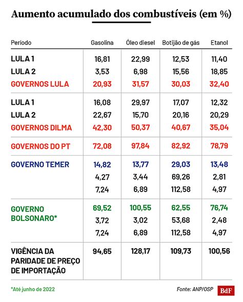 Qual O Maior Valor Da Gasolina No Governo Bolsonaro - SindPD Ceará – Em menos de quatro anos com Bolsonaro, combustível sobe ...