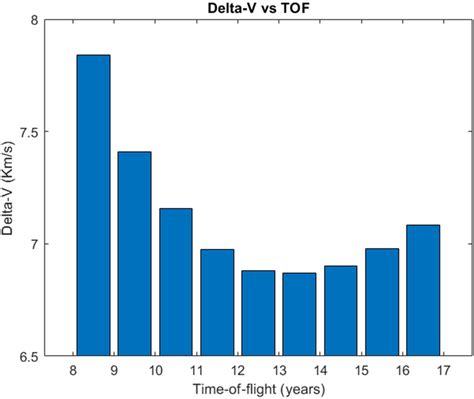 Delta-V variation to TOF. | Download Scientific Diagram