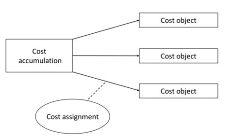 Flashcard Managerial Accounting Partial Session Chapter