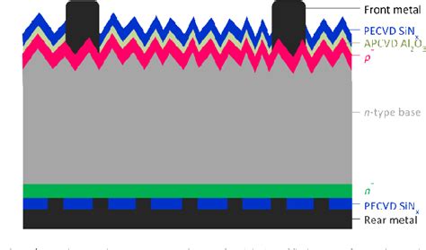 Figure 1 From Towards Industrial Advanced Front Junction N Type Silicon