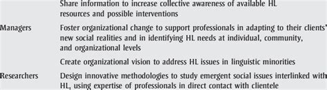 Recommendations For Incorporating Health Literacy Into Practice Target