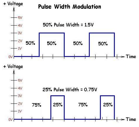 Pulse Modulation & its types ~ Articles Mania