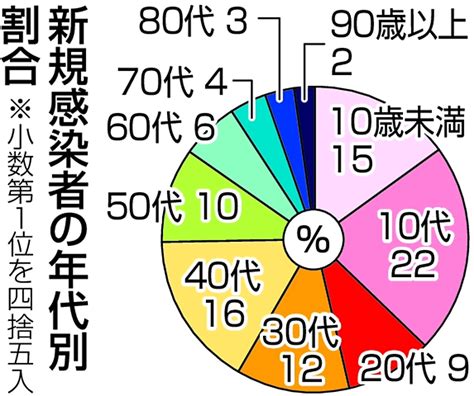 新型コロナ 長野県内、新規感染2641人 4割近くが10代以下（11月2日）｜信濃毎日新聞デジタル 信州・長野県のニュースサイト