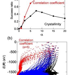 (a) Success rates of finding coesite structure using... | Download ...