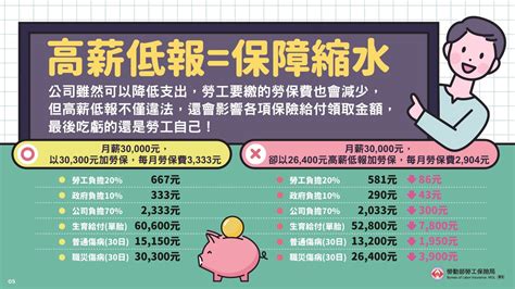 2024最新勞工保險投保薪資分級表勞保級距勞保計算公式勞保費率試算懶人包104職場力