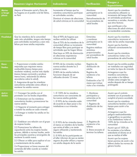 C Mo Usar Un Marco L Gico Para El Desarrollo De La Comunidad