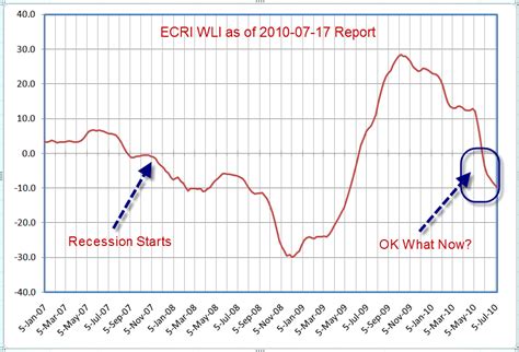 Mish S Global Economic Trend Analysis Ecri Weekly Leading Indicators