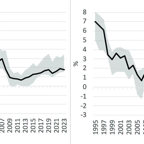 Potential Economic Growth And Real Bond Yields Download Scientific Diagram