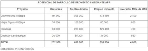 Proinversión Perú Prevé Incorporar 250 Mil Hectáreas Al Agro Moderno