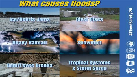 Flood Awareness Week: Flooding causes & severity