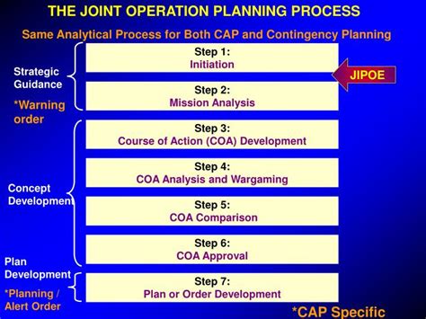 PPT - Joint Operation Planning Process: PowerPoint Presentation - ID ...