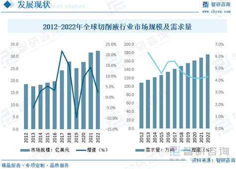 2023年中国切削液行业现状及趋势分析：国产品牌市场认可不高，相关企业布局切削液处理服务实现高效回收利用 图 智研咨询