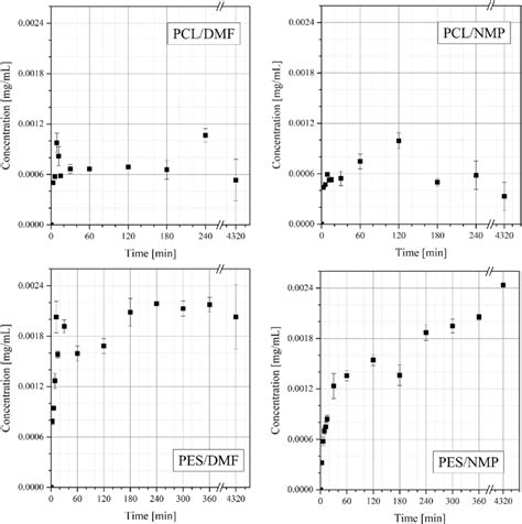 Rhodamine Release Profile From The Rinsed Microspheres Varying In The Download Scientific