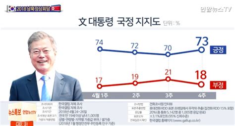 2018년 6·13 지방선거 여론조사 문재인 당지지도 경남도지사 서울시장 충북지사 경북지사 부산 대구 울산 제주지사 충북